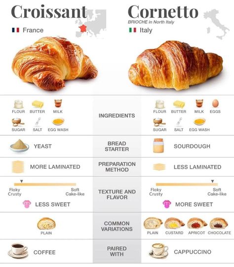 Croissant vs Cornetto How To Make Croissant, Croissants Recipe Stuffed, Croissant Recipe Stuffed, Croissant Filling Ideas, Sweet Croissants, Aesthetic Croissant, Croissant Aesthetic, Croissant Recipes, French Croissant