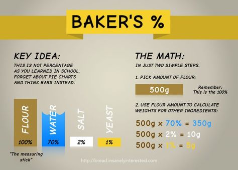 Baker's Percentage Cheat Sheet Bakers Percentage, Baking Science, Bread Baker, Math About Me, Food Science, Sourdough Recipes, Baking And Pastry, Baking Tips, Sourdough Bread