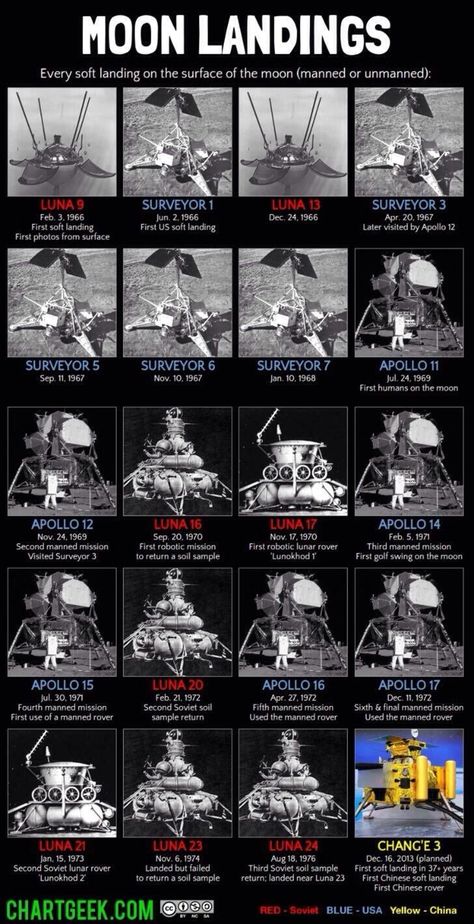 Moon Landings Mars Mission, Apollo Space Program, Nasa Space Program, Nasa Apollo, Space Facts, Apollo Missions, Space Race, Apollo 11, Moon Landing