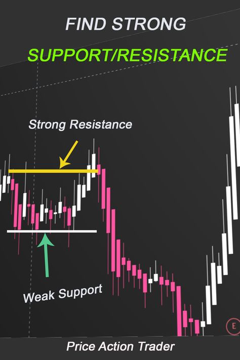 Easier steps to draw strong support and resistance in trading. use tip in forex trading , binary options trading and stock market. Once you master this , create trading plans and with good trading tips you can make money in market.   Technical Analysis is at its best , never been seen trading course for begineers.   Learn forex trading  use them in currency trading and in stock trading  #Makemoney #candlestickpatterns #chartpatterns #daytrading #earnmoney #success #finance #priceaction Strong Support And Resistance Trading, Support And Resistance Trading, Forex Patterns, Stock Market Graph, Chart Patterns Trading, Signal App, Forex Chart, Trading Learning, Trading Plan