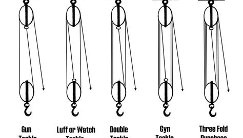 A block and tackle system can be rigged to advantage or rigged to disadvantage, depending on the needs of the people arranging the set-up. Friction on the pulleys ultimately limits the work that can be done by block and tackle pulley systems in practice, though they are still common. Pulleys And Gears, Pully System, Nautical Terms, Mechanical Advantage, Logging Industry, Attic Ladder, Block And Tackle, Pulley System, Diagram Design