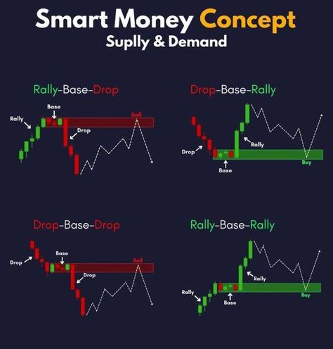 Trading strategies Trading Wallpaper Trader Wallpaper Forex Trading Forex EA Stocks EA MT4 MT5 Trading Quotes Forex Trading EA Forex Robots Forex Software Forex Strategies Forex Auto Trade Forex EA Trades Forex Auto Trading Setup MQL MQL4 Metatrading Smart Money Concept, Trading Knowledge, Chart Patterns Trading, Technical Analysis Charts, Stock Chart Patterns, Forex Trading Training, Stock Trading Strategies, Intraday Trading, Money Trading