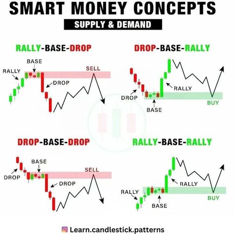 Learn candlesticks Patterns on Instagram: "Supply and demand zone through smart money concept.Save for later follow for more update @learn.candlestick.patterns #motivation #forexsignal #forexeducation #trade #ethereum #financialfreedom #wallstreet #millionaire #daytrading #forexprofit #tradingforex #forextrade #bitcoins #forexanalysis #profit #gold #luxury #forexmentor #technicalanalysis #usa #makemoney #forexmoney #cash #like #eurusd #cryptotrading #bitcointrading #lifestyle #rich" Supply And Demand Zones Trading, Smart Money Concept, Supply And Demand, Candlestick Patterns, Gold Luxury, Save For Later, Forex Signals, Smart Money, Day Trading