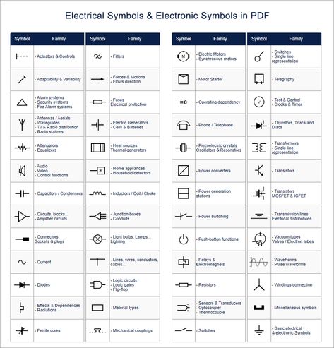 Electrical Plan Symbols, Electrical Circuit Symbols, Electrical Schematic Symbols, Old Airplane, Basic Electrical Engineering, Circuit Components, Basic Electrical Wiring, Basic Computer Programming, Power Engineering