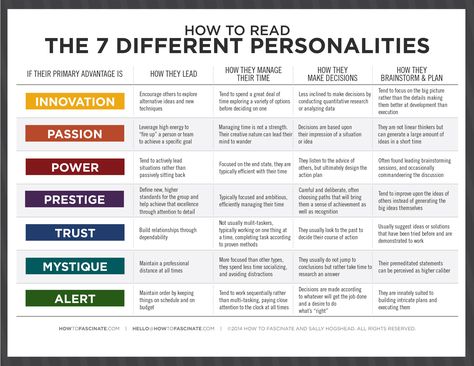 Reading the different personalities Reading Body Language, Read People, Character Personality, How To Read People, Happy End, Writing Characters, Book Writing Tips, Psychology Facts, Story Writing