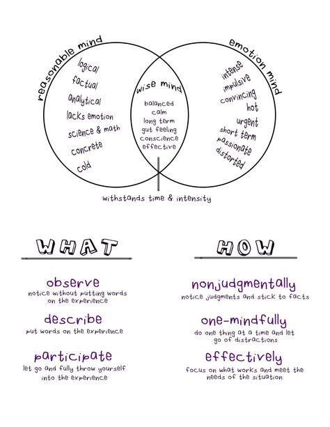 Dbt Handbook Dialectical Behavior Therapy Dbt Is A Form Of Therapy Created By Marsha Linehan P Dialectical Behavior Therapy Dbt Therapy Therapy Worksheets Wise Mind Activities, Marsha Linehan, Dbt Therapy, Wise Mind, Dbt Skills, Behavior Therapy, Dialectical Behavior Therapy, Mental Health Counseling, Counseling Activities