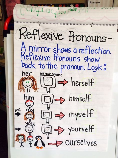 Reflexive Pronouns Anchor Chart: Teaching 2nd graders "Reflexive Pronouns"-say what??? Well, this is how I saw it- reflexive/reflection...It seemed to help:) Reflexive Pronouns Anchor Chart, Pronouns Anchor Chart, Pronoun Anchor Chart, Grammar Anchor Charts, Reflexive Pronouns, Classroom Anchor Charts, Writing Anchor Charts, 4th Grade Writing, Teachers Corner