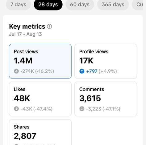 Hello! I’m looking for brands who want to work with black creators who continually reach millions on TikTok. My metrics for 7 days 28 days 60 days 365 days Are MIND BLOWING!!! 🤯 Reaching almost 8 Million people, 20k comments, 33k shares, and over 100k profile views. With only 54k followers. Your follower count doesn’t matter - engagement matters. My media kit is inside my bio link 🔗 let’s seriously work together. (Social media metrics, analytics, growing on TikTok, why use soc... 100k Followers Tiktok, Followers Tiktok, Tiktok Views, Black Creators, Followers On Tiktok, Social Media Metrics, Follower Count, 100k Followers, Profile View