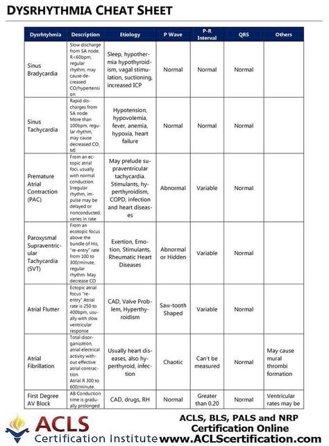 Dysrhythmia Cheat Sheet Arrythmias Cheat Sheets, Pals Cheat Sheet, Nursing Study Tips, Nursing Cheat Sheet, Paramedic School, Nursing Information, Nursing Cheat, Nursing School Essential, Nursing Mnemonics