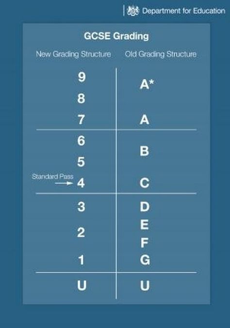 New GCSE 2018 grades explained - understanding the numbers and letters - Manchester Evening News Gcse Grades, Sports Fashion Editorial, Ooga Booga, Toddler School, Grading System, Kid Friendly Lunches, Healthy Work Snacks, Snacks For Work, School Help