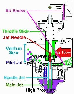 Carburetor help, jetting, and tuning help: – Rolling Wrench Carburetor Tuning, Mechanic Engineering, Motor Kawasaki, Motorcycle Wiring, Lawn Mower Repair, Yamaha Virago, Mechanical Engineering Design, Motorcycle Repair, Yamaha Bikes