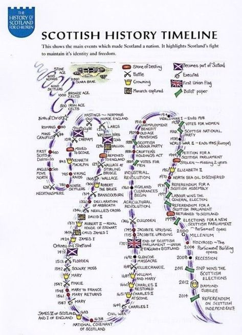 Scottish history timeline Scottish Clans Names, Scottish Viking, Scottish Witchcraft, Scottish History Facts, Scottish Ceilidh, Ancient Scotland, The Witchery Scotland, Scottish Words, Scottish History