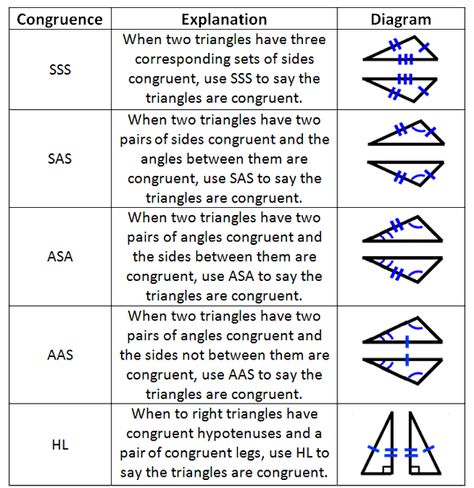 Geometry Proofs Lesson by MATHguide Geometry Postulates And Theorems, Geometry For Beginners, Geometry Proofs Cheat Sheet, Geometry Cheat Sheet High Schools, Geometry Study Tips, Euclidean Geometry Notes, Geometry Math Notes, Geometry Notes High School, Proofs Geometry