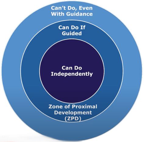 What is the Zone of Proximal Development? - Let's Go Learn Vygotsky Zone Of Proximal Development, Zone Of Proximal Development, Reading Assessment, Higher Level Thinking, Cal State, Learning Strategies, English Language Learners, Personalized Learning, The Zone