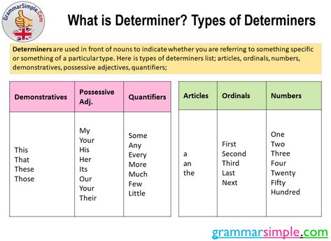 What is Determiner?, Types of Determiners - Grammar Simple Chart On Determiners, Quantifiers Grammar Worksheets, Should Have Grammar, Determiners Worksheets, Determiners Grammar Chart, Ordinal Numbers, Possessive Adjectives, Weather Words, Handwritten Notes