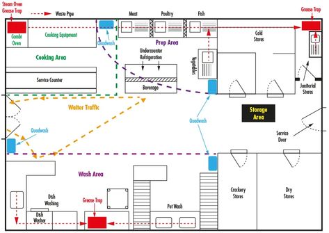 CAD Drawing Hotel Kitchen Design Layout, Cafe Kitchen Layout, Commercial Kitchen Plan, Commercial Kitchen Floor Plan, Hotel Kitchen Design, Kitchen Flow, Restaurant Table Design, Cafe Plan, Floor Plan Symbols