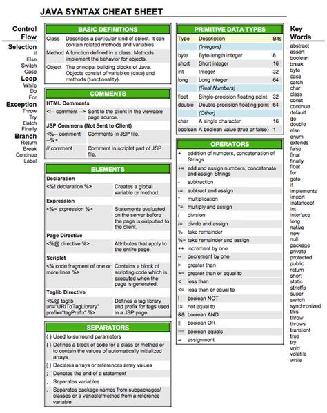 Java Cheat Sheet, Infographic Software, Java Programming Tutorials, Computer Programming Languages, Learn Computer Coding, Programming Tutorial, Web Programming, Java Programming, Computer Coding