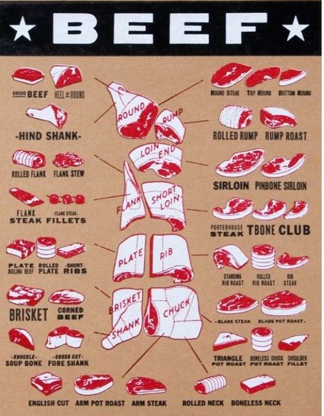 Meat Cuts Poster, Meat Markets, Beef Meat, Food Charts, Food Info, Beef Cuts, Carne Asada, Meat Cuts, Food Facts