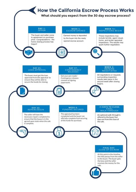 How Long Does The Escrow Process Take? (FLOWCHART) | New Venture Escrow What Is Escrow, Escrow Process, Investing In Stocks, Flow Chart, What You Can Do, Real Estate Marketing, Stock Market, Personal Finance, Cool Things To Make