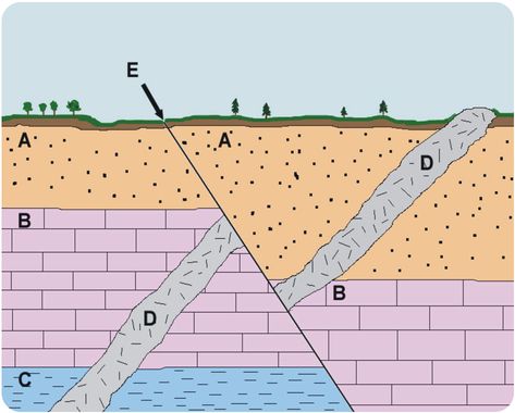 MS-ES-11-06-laws-of-stratigraphy Earth Science Classroom, Rock Layers, Geologic Time Scale, Earth Science Lessons, 8th Grade Science, Earth And Space Science, Geology Rocks, Plate Tectonics, Diagram Design