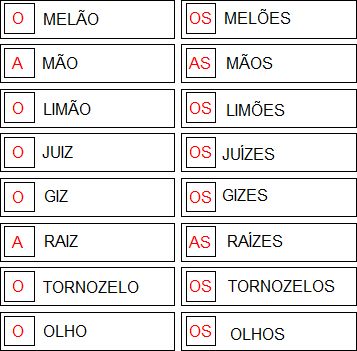 INCLUSÃO: ATIVIDADES COM O SINGULAR E O PLURAL – PARTE 2 | atividadeparaeducacaoespecial.com Plural E Singular, Bingo, Word Search Puzzle, Pins