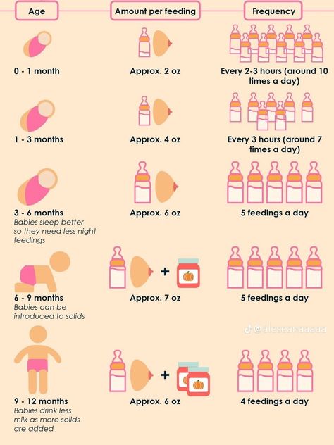 Baby Chart, Baby Trivia, Baby Routine, Happy Mommy, Baby Information, Baby Schedule, Baby Help, Newborn Mom, Newborn Baby Tips