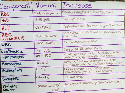 Components of complete blood count, normal values and what it means when they're increased Liver Function Test Normal Values, Mlt Notes, Lpn School, Nurses Notes, Nursing Labs, Liver Function Test, Medical Laboratory Technician, Medical Assistant Student, Nurse Study