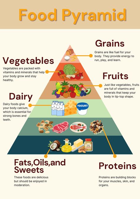 food pyramid#food#diet 4 Food Groups, Food Pyramid Meal Plan, Nutrition Pyramid Food Charts, Food Triangle Chart, Pyramid Food Nutrition, Food Prymids, Food Prymids Activity, Food Pyramid Project Ideas, Go Grow Glow Foods Pyramid