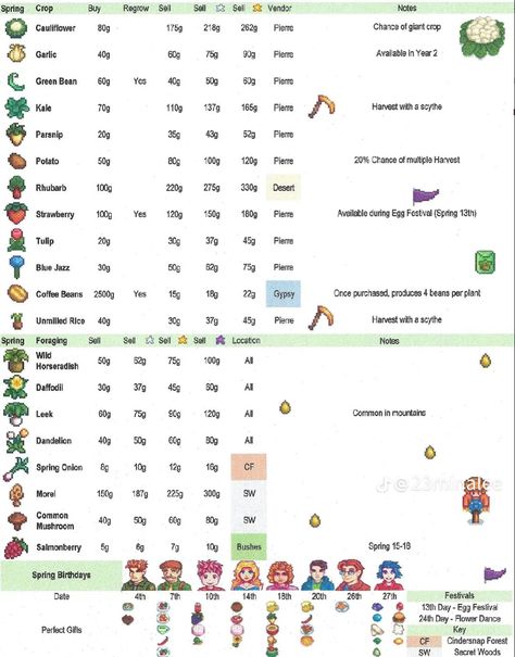 Sdv Spring Crops, Stardew Spring Crops, Stardew Valley Spring Guide, Stardew Valley Spring Crops, Stardew Valley Tips, Spring Crops, Stardew Valley, Video Games, Birthday