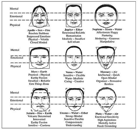 The Science of Face Reading : A Practitioner's Guide to Morphology - MORPHOPSYCHOLOGY - NEEEEEXT : Let's step together into the Future ! Chinese Face Reading, Reading Body Language, Face Mapping Acne, Face Mapping, 얼굴 드로잉, Face Reading, How To Read People, Dan Brown, Palm Reading