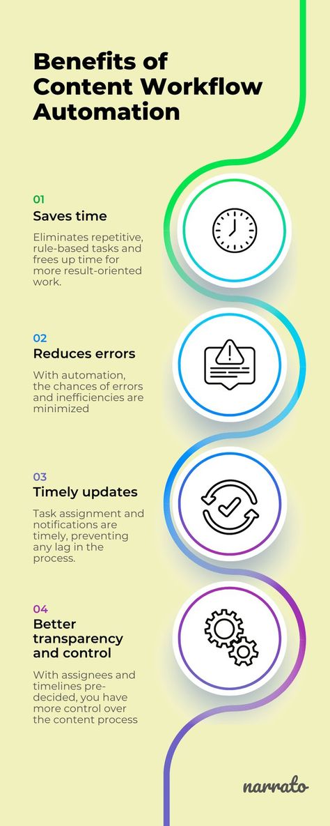 Any business that invests in content marketing with certain goals and outcomes in mind, needs a content creation workflow to streamline their efforts. When every piece of content you create undergoes the same steps from planning to publishing, it ensures consistency in quality. There are numerous benefits that a content team or an individual content creator can derive from efficient content workflow management. Here are a few ways a content process helps. Check out the complete post for more! Content Workflow, Content Design, Contents Design, Content Creation, Content Creator, Content Marketing, Benefits, The Creator, Marketing