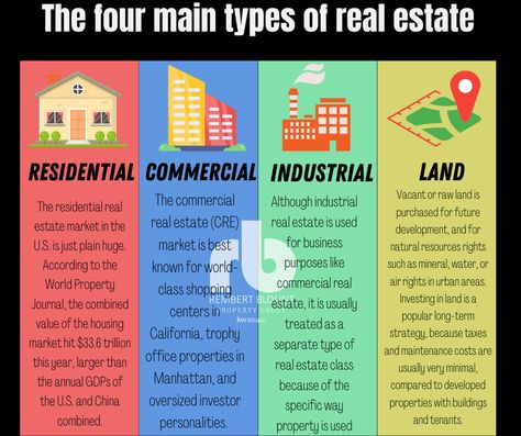 RB Property Tips!⁠ "The four main types of real estate 1. Residential 2. Commercial 3. Industrial 4. Land .⁠ .⁠ .⁠ .⁠ .⁠ .⁠ .⁠ .⁠ .⁠ .⁠ .⁠ .⁠ .⁠ #rembertblountpropertygroup ⁠ #realestate #realtor #buyer #seller #realestatetips Types Of Real Estate, Investing In Land, Teen Money, Real Estate News, Real Estate Tips, Urban Area, Commercial Real Estate, Natural Resources, Apartments For Sale