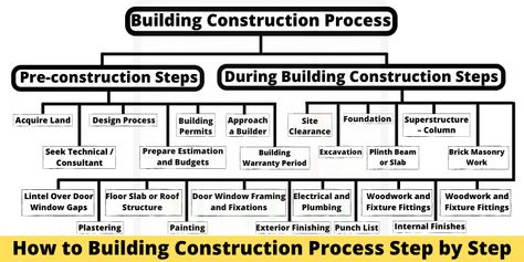 In this article, how to work Building Construction Process Step by Step. Building Construction Process two main parts divided as below. 1. Pre-construction Steps:   2. During Building Construction Steps: The above main parts in sub-parts. These sub-parts related his […] The post How to Building Construction Process Step by Step appeared first on CivilJungle. Chess Basics, Step Building, Work Building, Work Review, Types Of Roofing Materials, Engineering Notes, Roof Sheathing, Company Office, Roof Coating