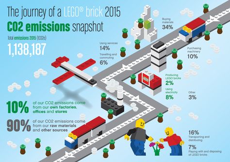 Lego infographic on Behance Lego Infographic, Lego Brick, Design Agency, The Project, Danish Design, The Journey, Lego, 10 Things, Travel