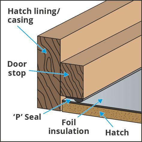 Loft Hatch Ideas, Deck Hatch Door, Loft Hatch Door, Loft Insulation, Foil Insulation, Loft Ladder, Sealing Tape, Types Of Insulation, Hatch Door