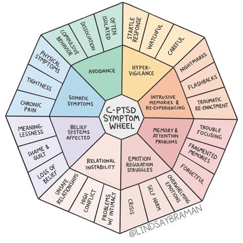 The Needs Wheel, Therapy Images, Mental Health Advocacy, Mental Health Facts, Mental Health Therapy, Mental Health Counseling, Counseling Resources, Emotional Awareness, Mental Health Resources