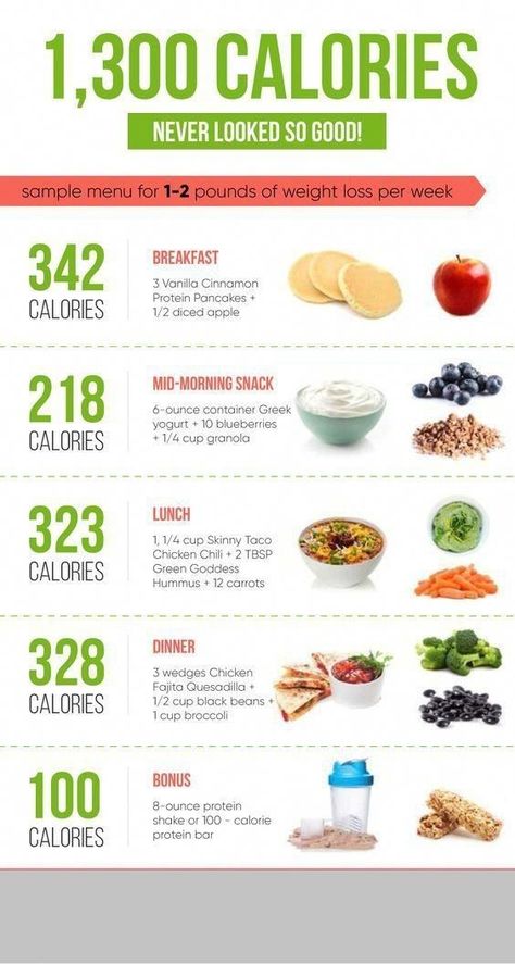 calorie deficit meal plan Calorie Deficit Meal Plan 1200, 1300 Calorie Meal Plan, Calorie Deficit Meal Plan, 300 Calorie Meals, Pancake Calories, Mid Morning Snack, Different Diets, Calorie Meal Plan, 1200 Calories