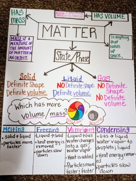 Heating And Cooling Anchor Chart, Stars Anchor Chart Science, Chemistry Anchor Charts High Schools, Solid Liquid Gas Anchor Chart, Middle School Science Anchor Charts, Science Anchor Charts 5th Grade, States Of Matter Anchor Chart, Matter Anchor Chart, Science Lab Experiments