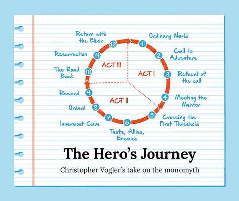 Hero's Journey 101: Definition and Step-by-Step Guide (With Checklist!) Story Outline Template, Three Act Structure, Story Outline, Narrative Story, Outline Template, Paper Writer, Writing Memes, Story Structure, Story Elements