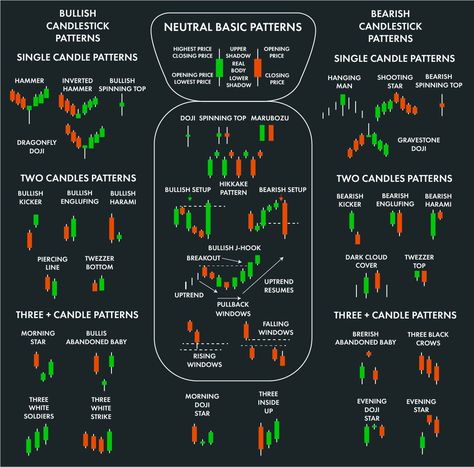 Candlestick Chart Patterns: A Quick Guide to Technical Analysis for Stock Market Investors Candlestick Patterns Cheat Sheet, Candlestick Chart Patterns, Rich Luxury Lifestyle, Chart Patterns Trading, Candle Stick Patterns, Technical Analysis Charts, Forex Trading Strategies Videos, Stock Chart Patterns, Candle Pattern