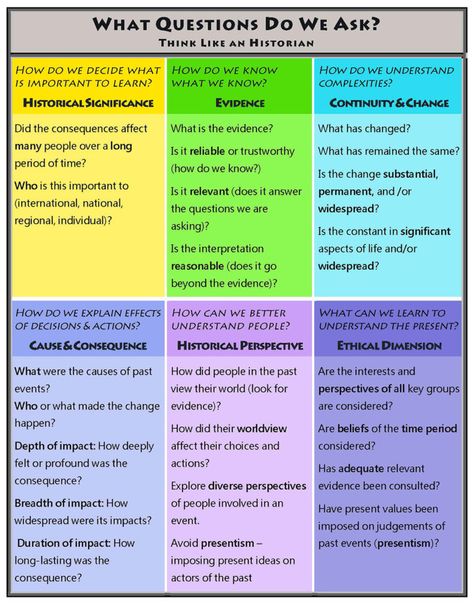 Historical Inquiry Skills – Northwoods Press Historical Thinking Skills, Historical Thinking, 7th Grade Social Studies, Reconstruction Era, Social Studies Education, 6th Grade Social Studies, Homeschool Social Studies, High School History, Social Studies Elementary