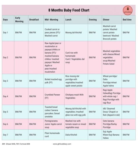 8 Months Baby Food Chart How Much Baby Food To Feed A 6 Month Old, 8 Month Old Food, Baby Solid Food Chart, Baby Food Introduction Chart, Weight Gain Food For 6 Month Baby, How Much Food Should A 6 Month Old Eat, 12 Month Baby Food, 8 Month Old Baby Food, Food Schedule