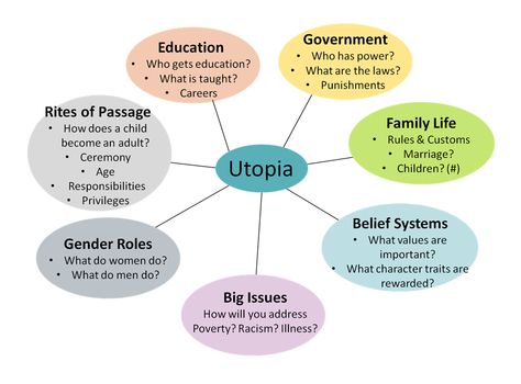 Utopia Ideas, Teaching Culture, Utopian Society, Dystopian Society, Inquiry Learning, British Literature, Mr Potato, Mr Potato Head, Music Writing