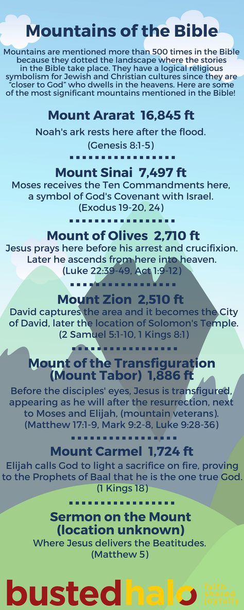 Bible Geography, Bible Nerd, Covenants In The Bible, Bible Evidence, Bible Timeline, Bible Topics, Bible Study Topics, Bible Study Help, Bible Study Methods