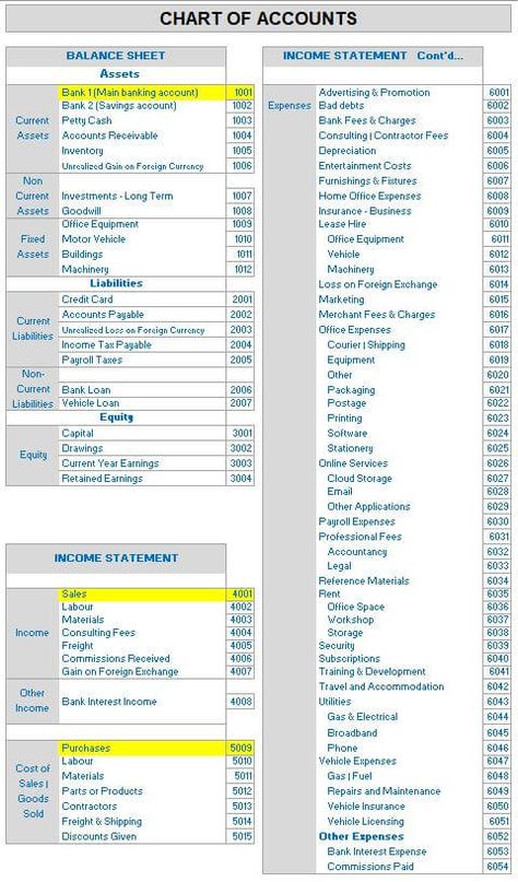 Easy Bookkeeping Small Businesses, Charts Of Accounts, Chart Of Accounts Accounting, Financial Accounting Basics, T Accounts Accounting, Financial Accounting Notes, Accounts Notes, Quick Books, Accounting Notes