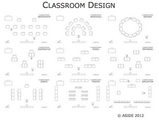 Classroom layout as an extension of learning - designing desks and rooms to aid teaching, differentiation, and creativity Seating Arrangements Classroom, Classroom Seating Arrangements, Desk Arrangements, Classroom Arrangement, Classroom Desk, Classroom Seating, Teacher Toolkit, Classroom Layout, Classroom Organisation