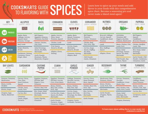 Spice Chart, Cook Smarts, Food Charts, Homemade Spices, Cooking Guide, Food Info, Spices And Herbs, Flavor Profiles, Spice Blends