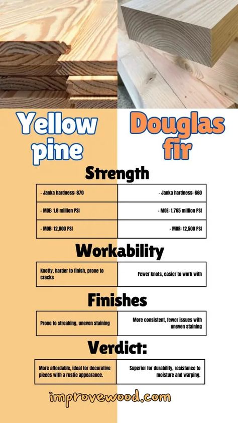 Southern Yellow Pine vs Douglas Fir 2024 Southern Yellow Pine, Douglas Fir, Lumber, Yellow, Wood