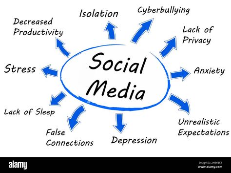 Download this stock image: Illustration of the negative mental effects from social media - 2H5YBC4 from Alamy's library of millions of high resolution stock photos, illustrations and vectors. Social Media Negative, Impact Of Social Media, Social Communication, Mindset Coach, Psychological Well Being, Comparing Yourself To Others, Lack Of Sleep, Social Networking Sites, Mindset Coaching