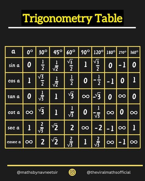 Trigonometry Table, Hanuman Jayanthi, Math Lab, Knowledge Facts, Trigonometry, General Knowledge Facts, Math Resources, General Knowledge, Abs Workout